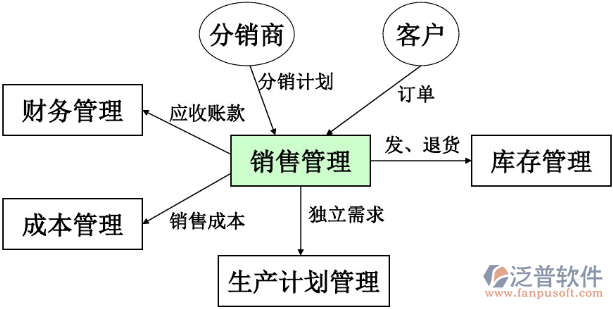 ERP软件如何销售